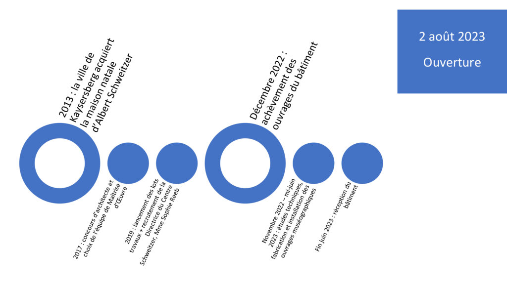 Frise chronologique - Agrandir l'image, fenêtre modale